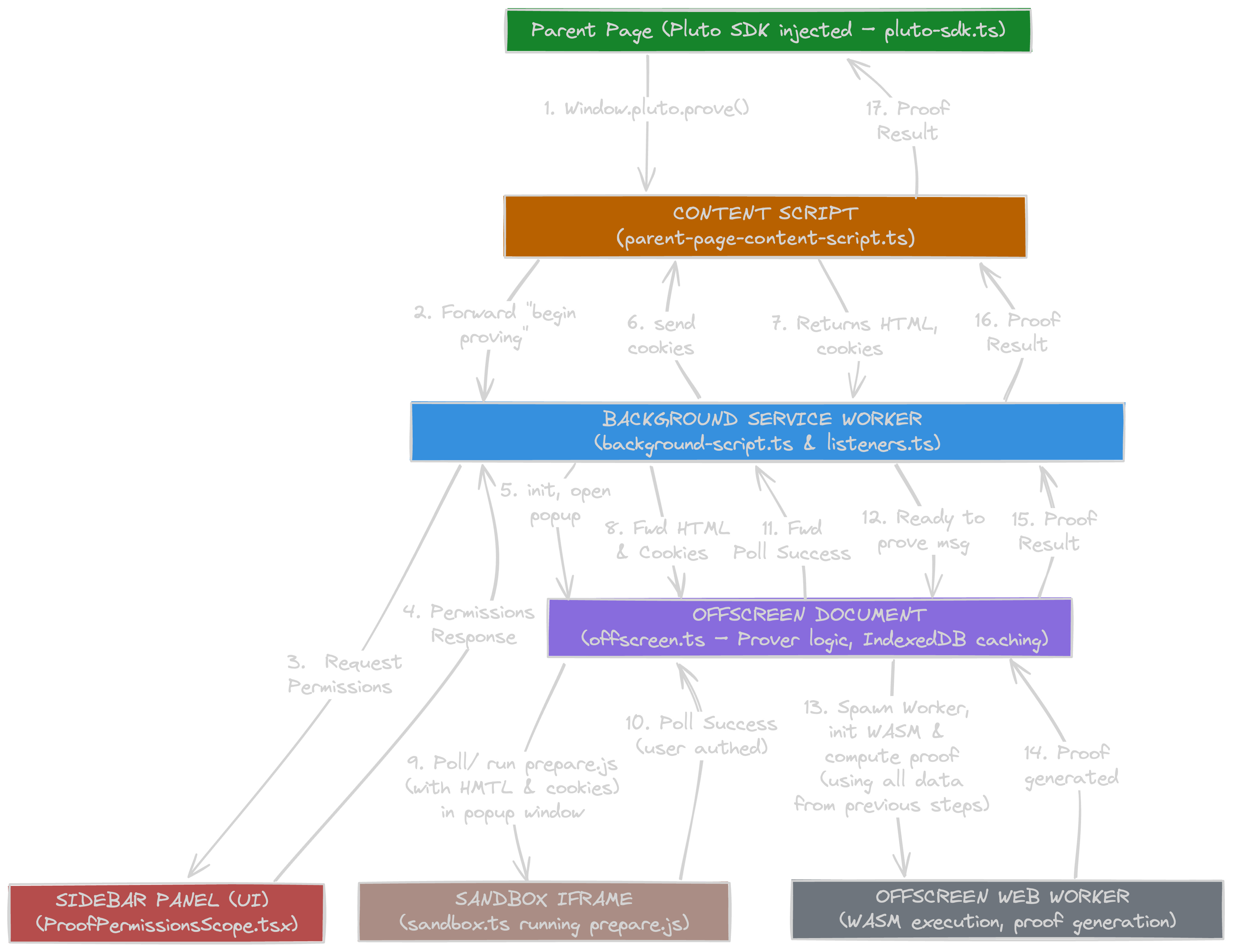 Chrome Extension Architecture